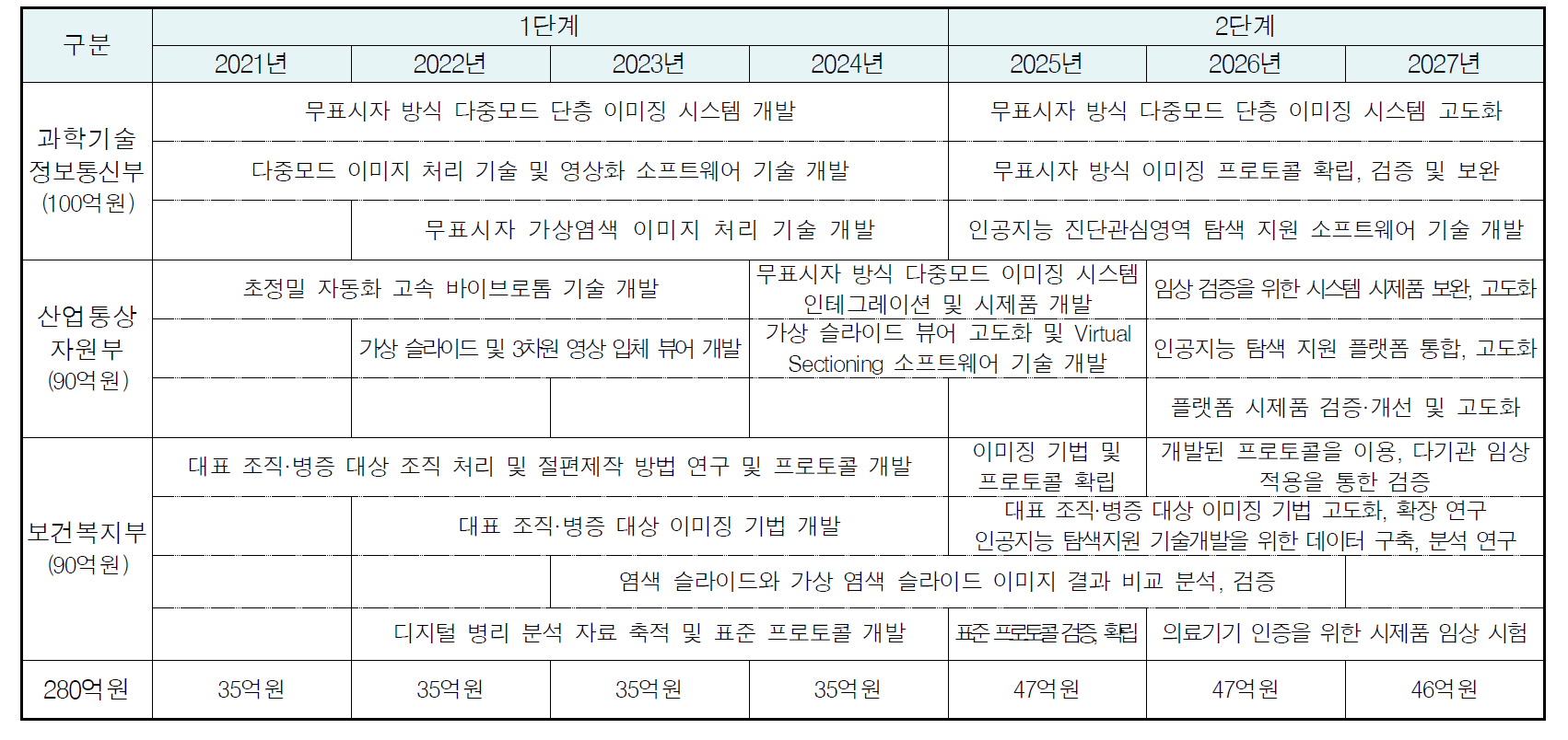 연차별 기술 개발 로드맵