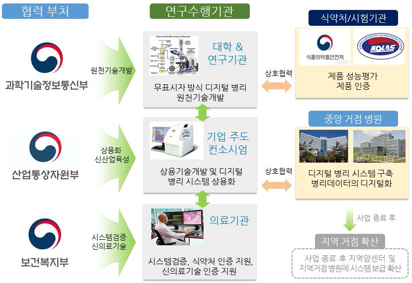 다부처 공동사업 추진 체계