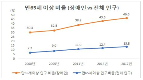 65세 이상 비율 (장애인 vs 전체인구)