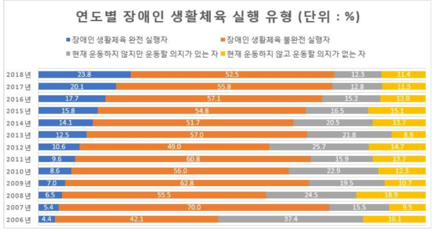 연도별 장애인 생활체육 실행 유형