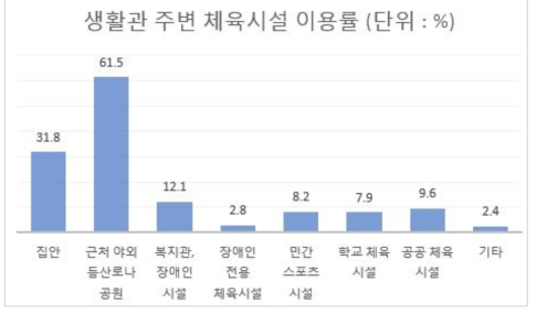 생활권 주변 체육시설 이용률