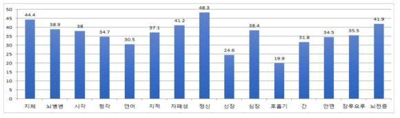 2015년 장애유형별 비만 유병상태