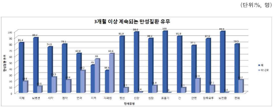 현재 3개월 이상 계속되는 만성질환 유무