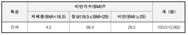 노인(65세 이상)의 일반특성별 비만도 수준 (단위:%, 명)