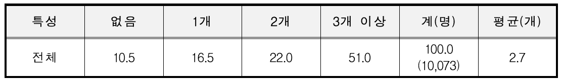 노인(65세 이상)의 만성질병(의사진단 기준) (단위:%, 명)