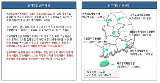 권역별 재활병원 개요 및 현황