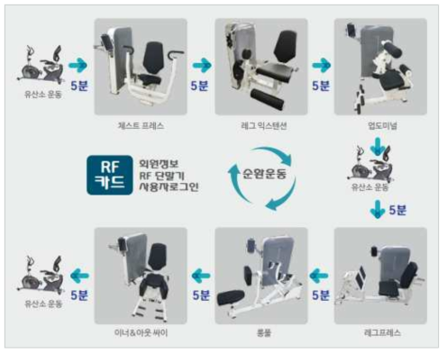 Smart 1RM 맞춤형 순환 운동 시스템 구성도