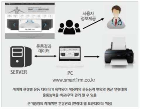 Smart 1RM 맞춤형 순환 운동 사용자 관리 시스템 구성도