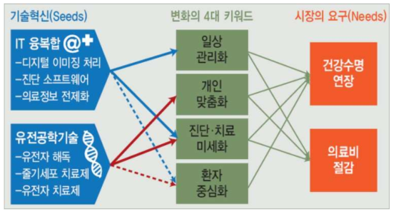 헬스케어 3.0 시대 (※출처 : 삼성경제연구소, 헬스케어 3.0시대의 변화 키워드, 2011.)