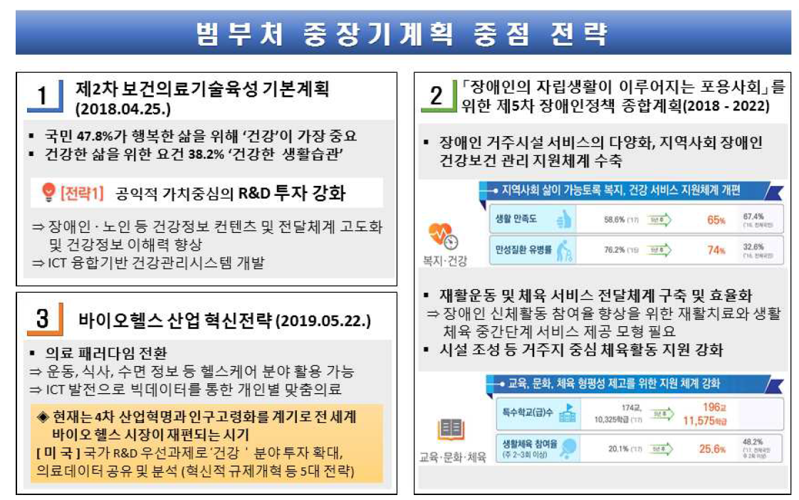 범부처 중장기계획 중점 전략