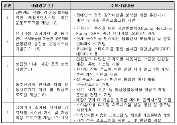 보건복지부 기존 사업 및 내용