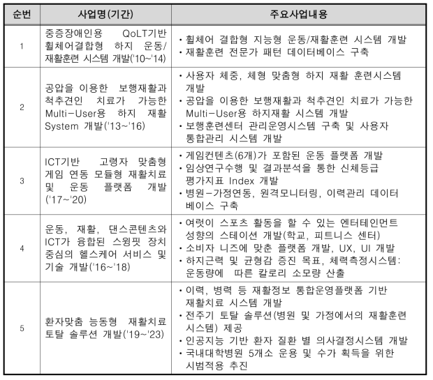 산업통상자원부 기존 사업 및 내용