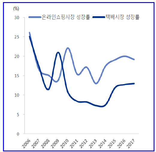 택배물류시장과 온라인쇼핑시장 성장률 【출처 : 통계청】