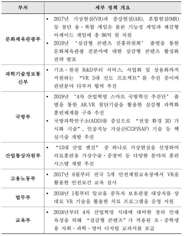 관련 국내 정책 현황