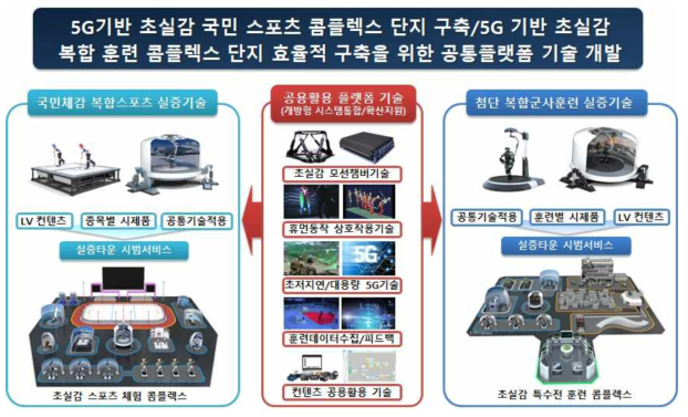 초실감 복합훈련 공통 플랫폼 및 테스트베드