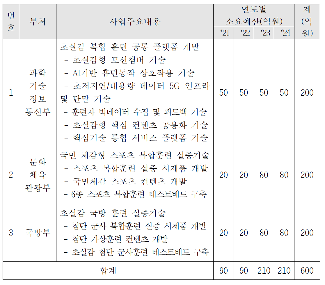 참여 부처별 예산 배분안