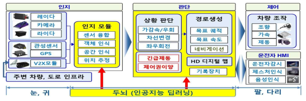 자율주행기술의 계층구조, 산업자원부