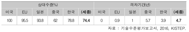 자율주행차 관련 원천기술 수준 격차