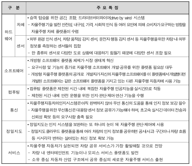 자율주행차의 기능별 주요 특징