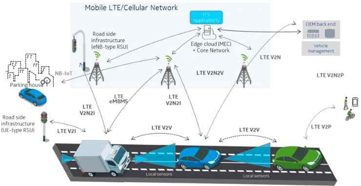 C-V2X (LTE/5G기반) network infrastructure 구축 예