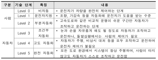 자율주행자동차 기술수준 분류(SAE)