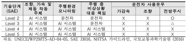 기술 수준별 제어권 설정