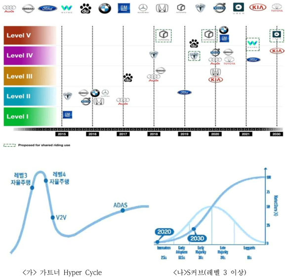 세계 자율주행차 기술의 전망(자료, Gartner, 2017)