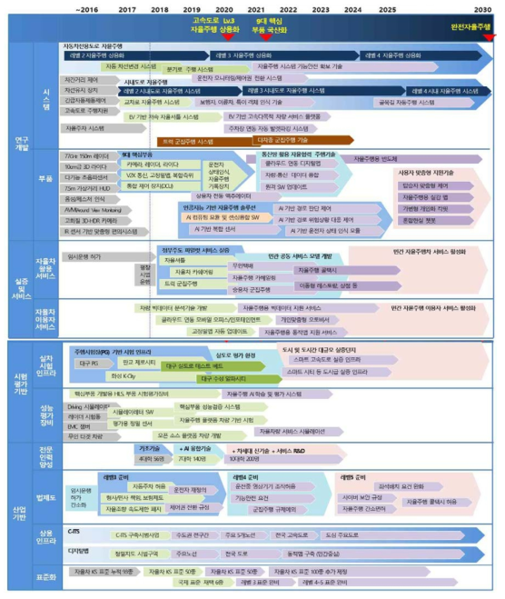 자율주행 산업육성 종합 로드맵