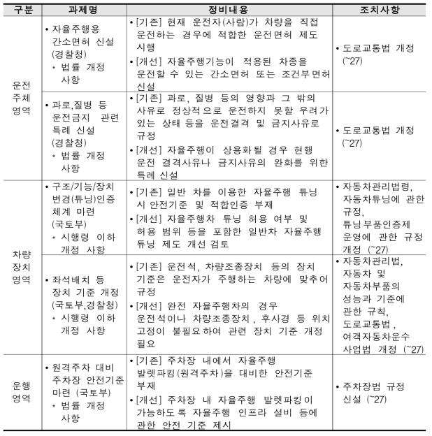 장기과제 영역별 내용