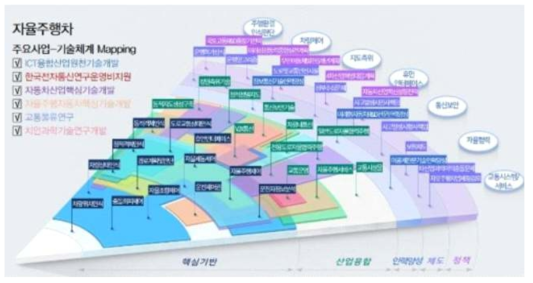 자율주행차 R&D PIE 기본 모델