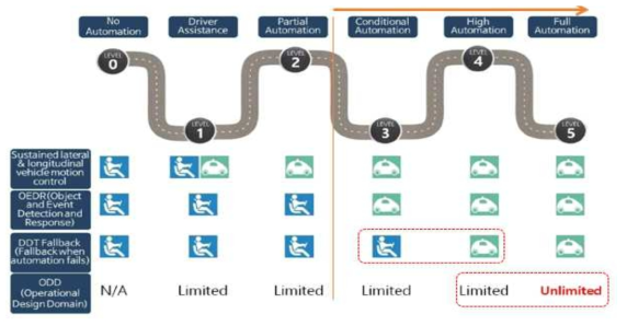 자율차의 SAE 자동화 레벨별 운전자와 자율운전시스템 간의 역할
