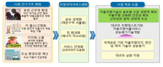 사업도출을 위한 문제 정의 및 제안하는 사업의 목표 도출