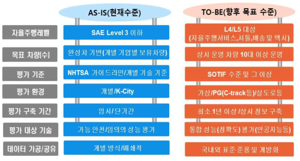 개발 대상 현재 수준 및 목표 수준