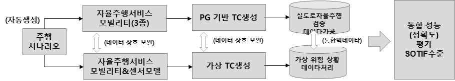 세부 기술개발 구성도