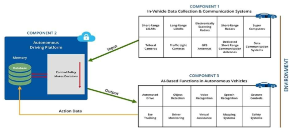 대규모 데이터 기반 자율주행 모빌리티 하드웨어 및 소프트웨어 시스템 모식도