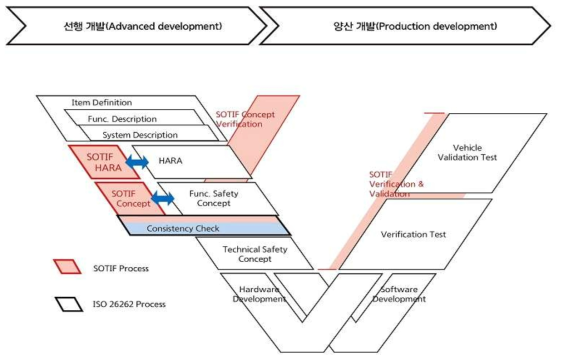 SOTIF 기반의 제품 개발 단계