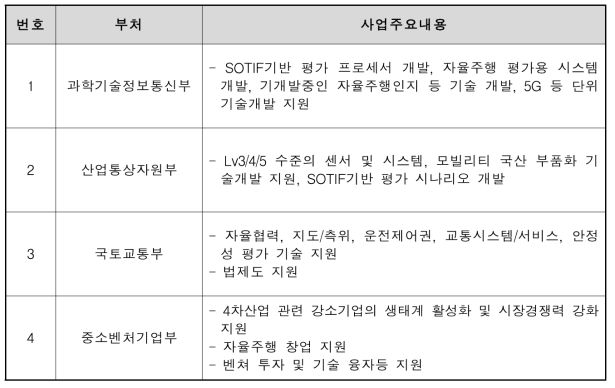 부처별 역할분담(안)