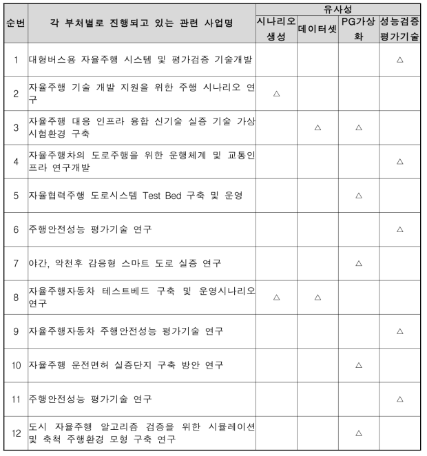 각 부처별 진행 중인 관련 사업