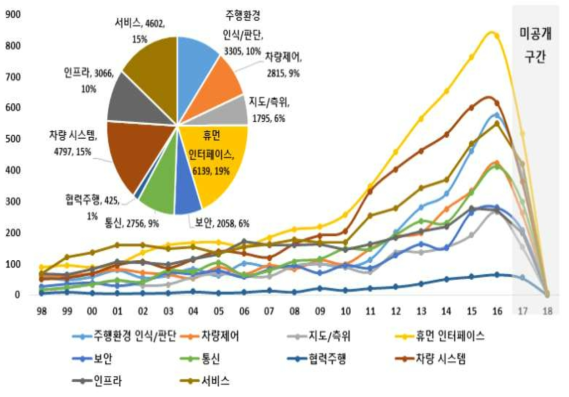 기술별 특허 현황