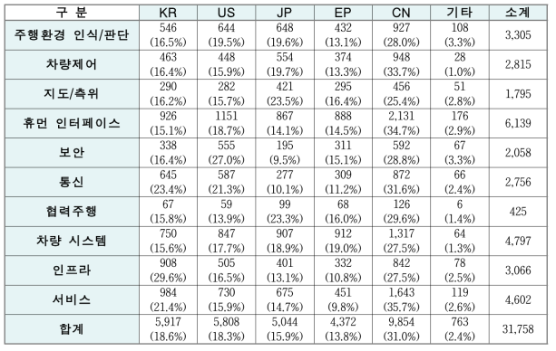 출원인 국적별 특허 현황