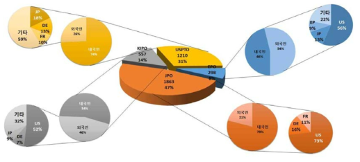 실증데이터허브 설계 및 인터페이스 개발 분야 내 · 외국인 특허출원현황