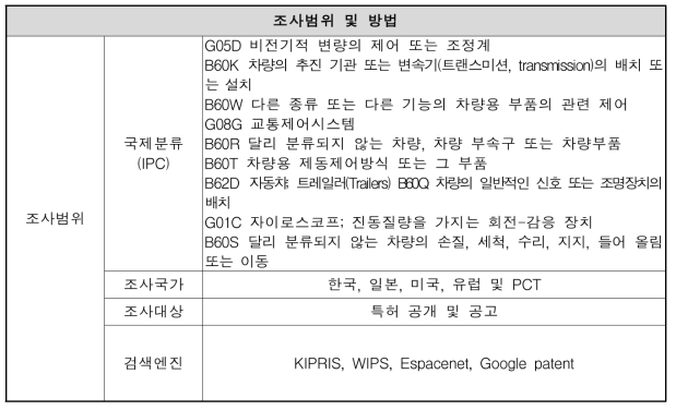 분석 대상 특허 검색 DB 및 검색범위