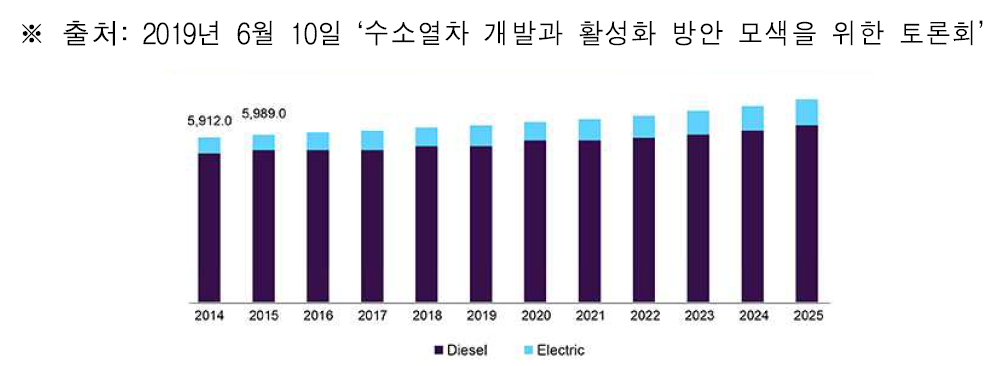 미국 철도 시장의 점유율 (디젤 vs 전기) ref.) www.grandviewresearch.com