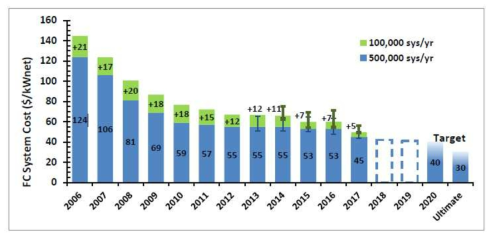 80kW급 PEMFC 제조비용 예측 ref.) DOE Hydrogen and Fuel Cells Program Record, DOE, 2017