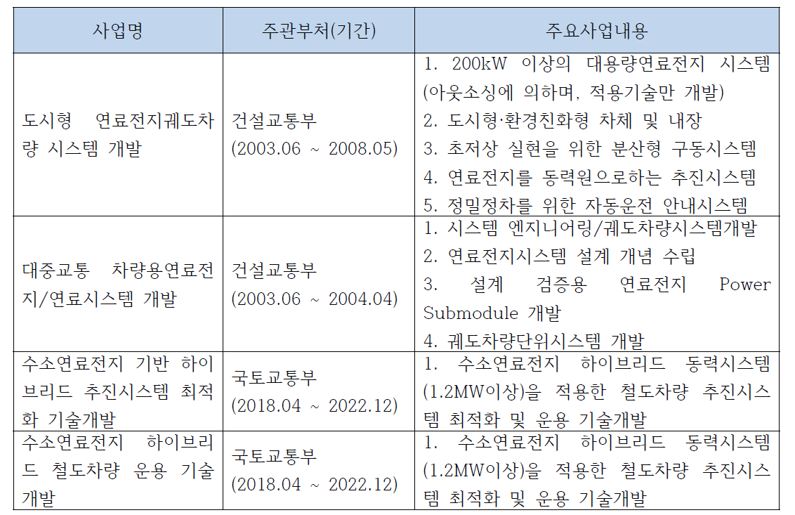 수소전기 열차 관련 NTIS 검색결과 과제 일람