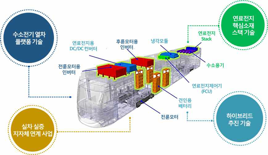 본 사업을 통해 확보하고자 하는 기술 및 역량