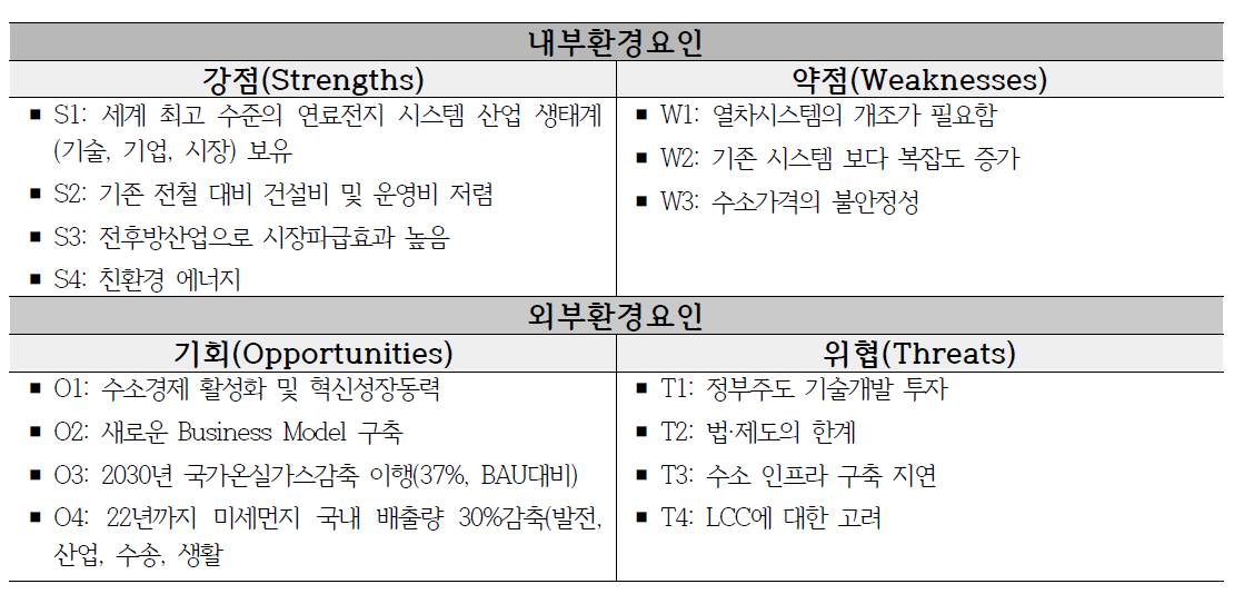 사업 분야에 대한 SWOT 내·외부 환경 요인