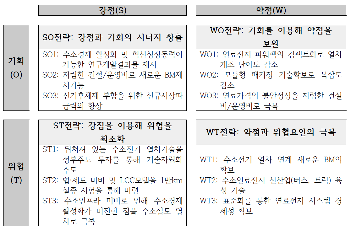 SWOT 결과 대응 사업추진 방향성 분석