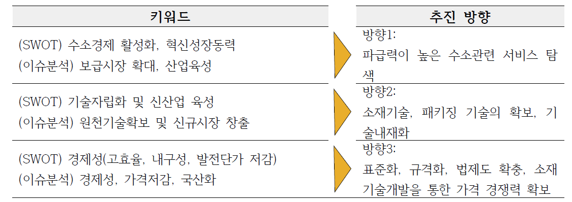 SWOT 분석결과의 이슈와 키워드를 통한 사업 추진 방향성 결정