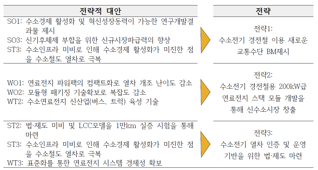 SWOT 결과를 바탕으로 사업 추진전략 도출